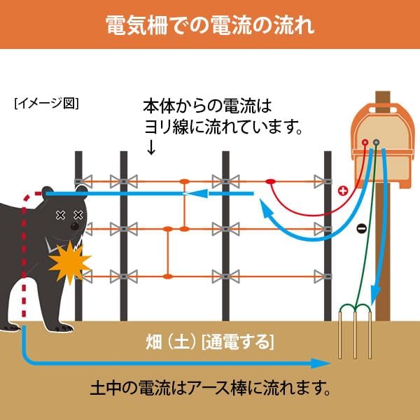 電気柵（テントサイト用）